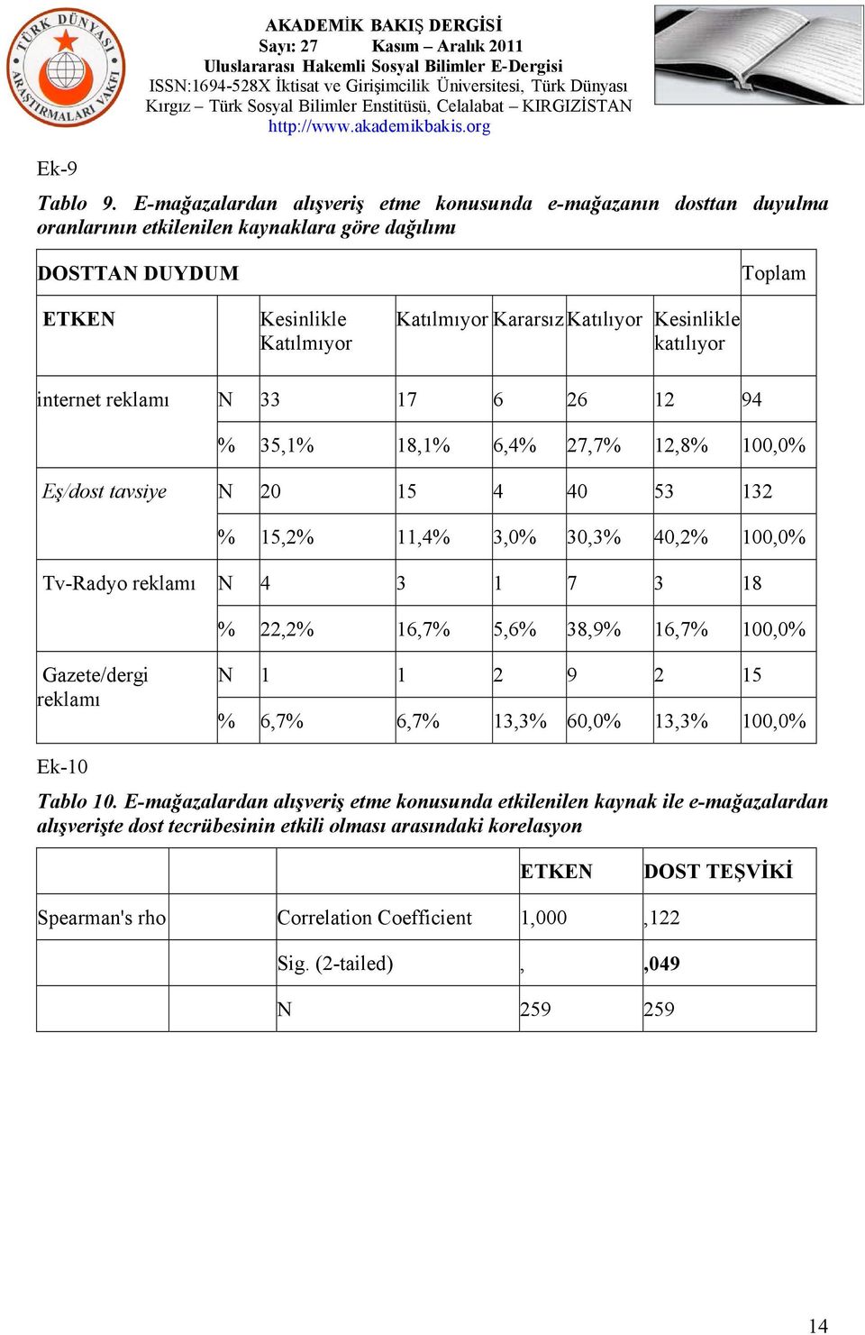 Kesinlikle katılıyor internet reklamı N 33 17 6 26 12 94 % 35,1% 18,1% 6,4% 27,7% 12,8% 100,0% Eş/dost tavsiye N 20 15 4 40 53 132 % 15,2% 11,4% 3,0% 30,3% 40,2% 100,0% Tv-Radyo reklamı N 4 3 1 7