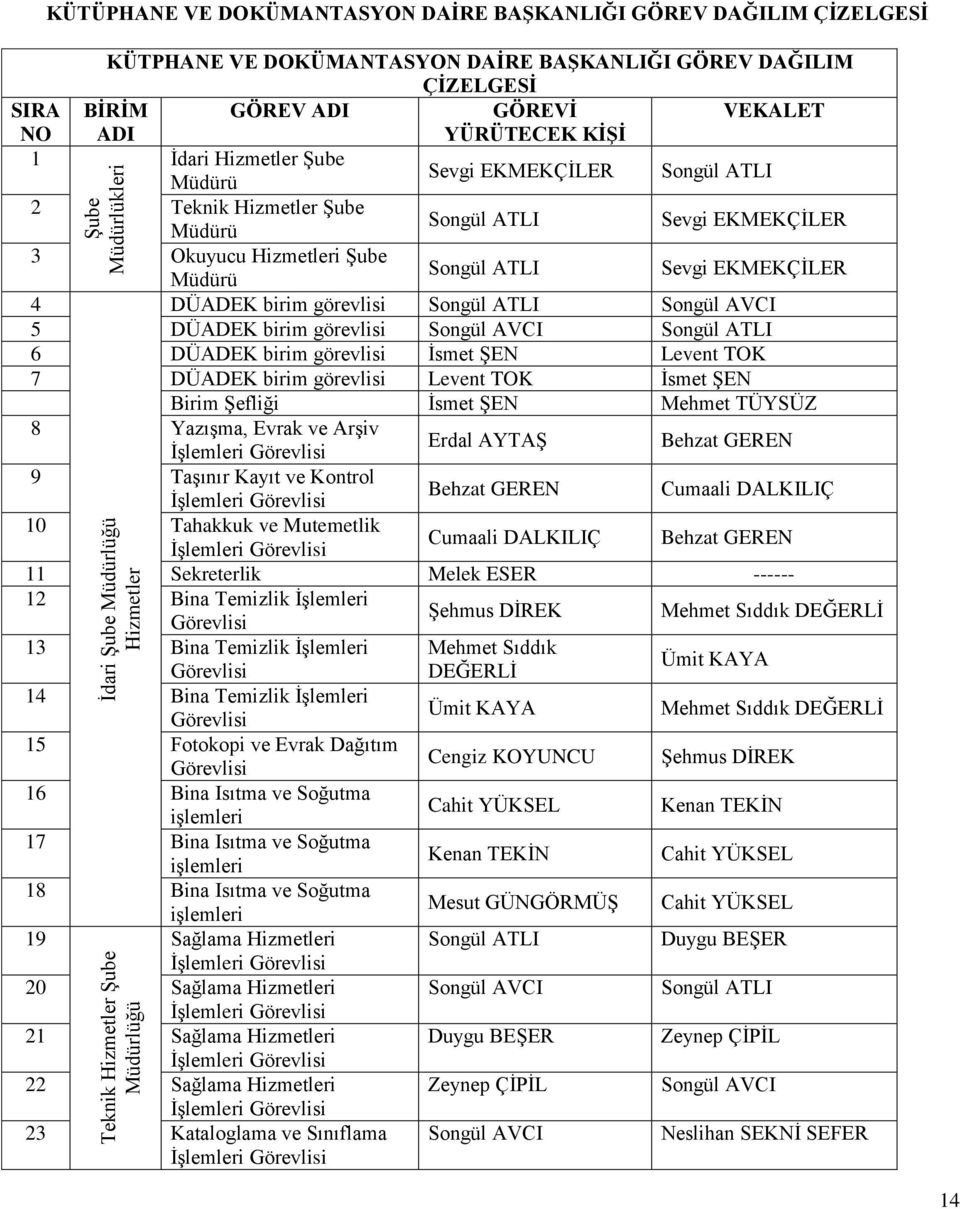 görevlisi Songül ATLI Songül AVCI 5 DÜADEK birim görevlisi Songül AVCI Songül ATLI 6 DÜADEK birim görevlisi İsmet ŞEN Levent TOK 7 DÜADEK birim görevlisi Levent TOK İsmet ŞEN Birim Şefliği İsmet ŞEN