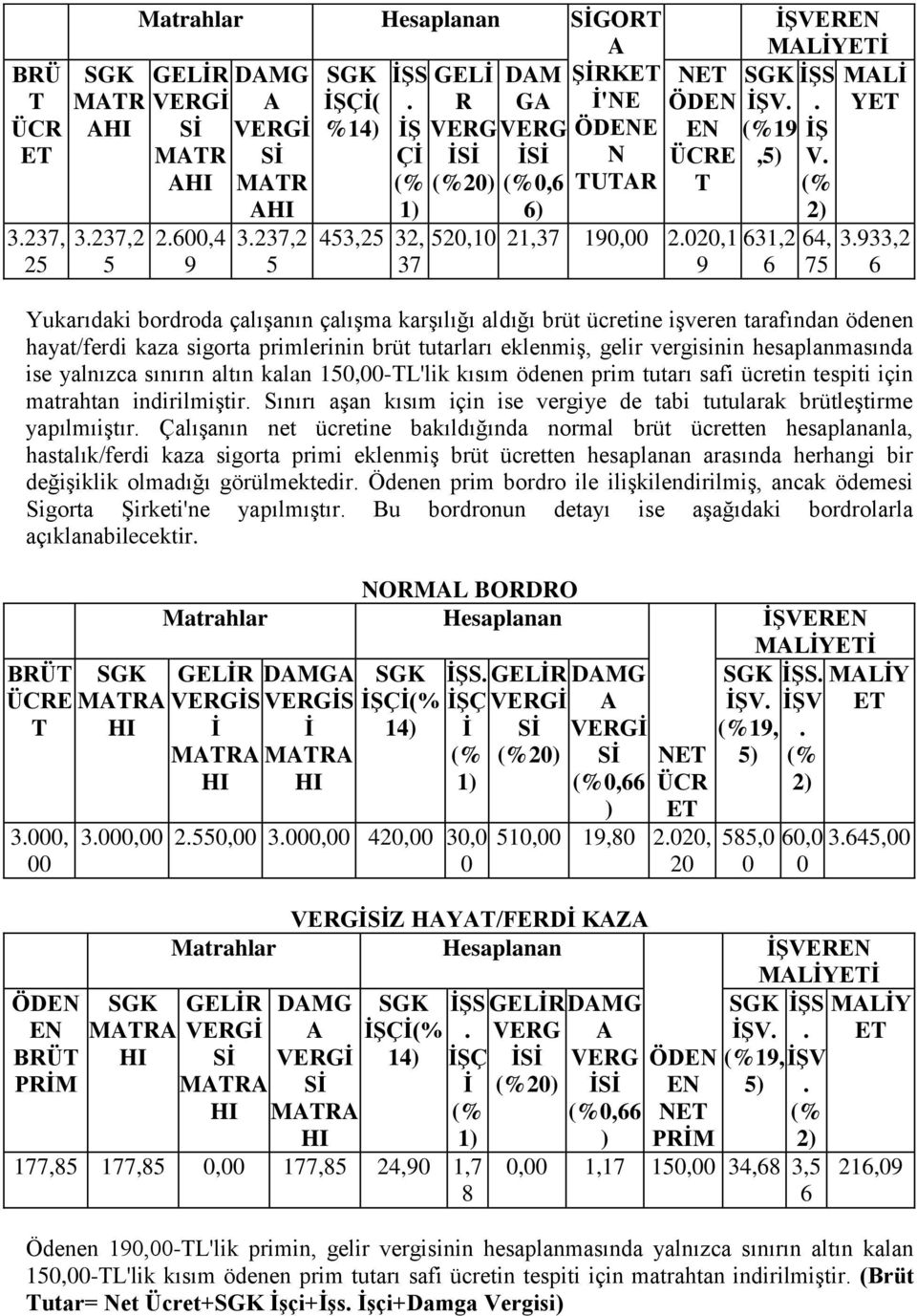 yalnızca sınırın altın kalan 15,-L'lik kısım ödenen prim tutarı safi ücretin tespiti için matrahtan indirilmiştir Sınırı aşan kısım için ise vergiye de tabi tutularak brütleştirme yapılmıiştır