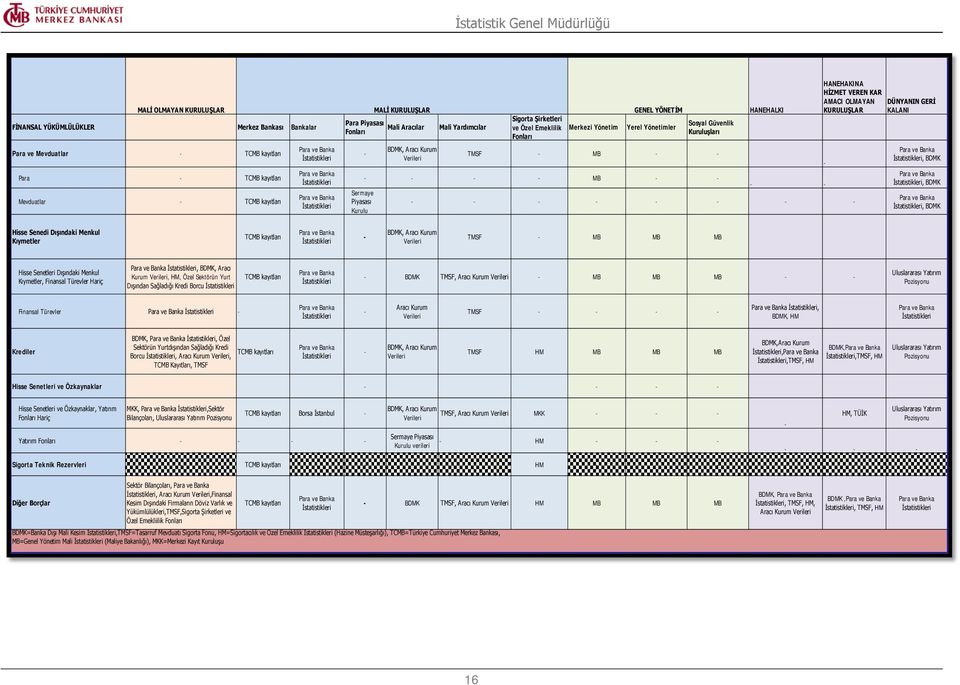 Kuruluşları TMSF - MB - - - - - - MB - - HANEHALKI - - - - - - - - - - HANEHAKINA HİZMET VEREN KAR AMACI OLMAYAN DÜNYANIN GERİ KURULUŞLAR KALANI -, BDMK, BDMK, BDMK Hisse Senedi Dışındaki Menkul
