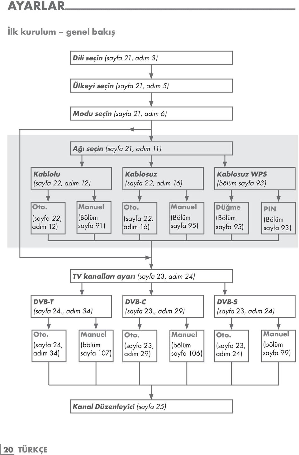 (sayfa 22, adım 12) Manuel (Bölüm sayfa 91) Oto. (sayfa 22, adım 16) Manuel (Bölüm sayfa 95) Düğme (Bölüm sayfa 93) PIN (Bölüm sayfa 93) TV kanalları ayarı (sayfa 23, adım 24) DVB-T (sayfa 24.