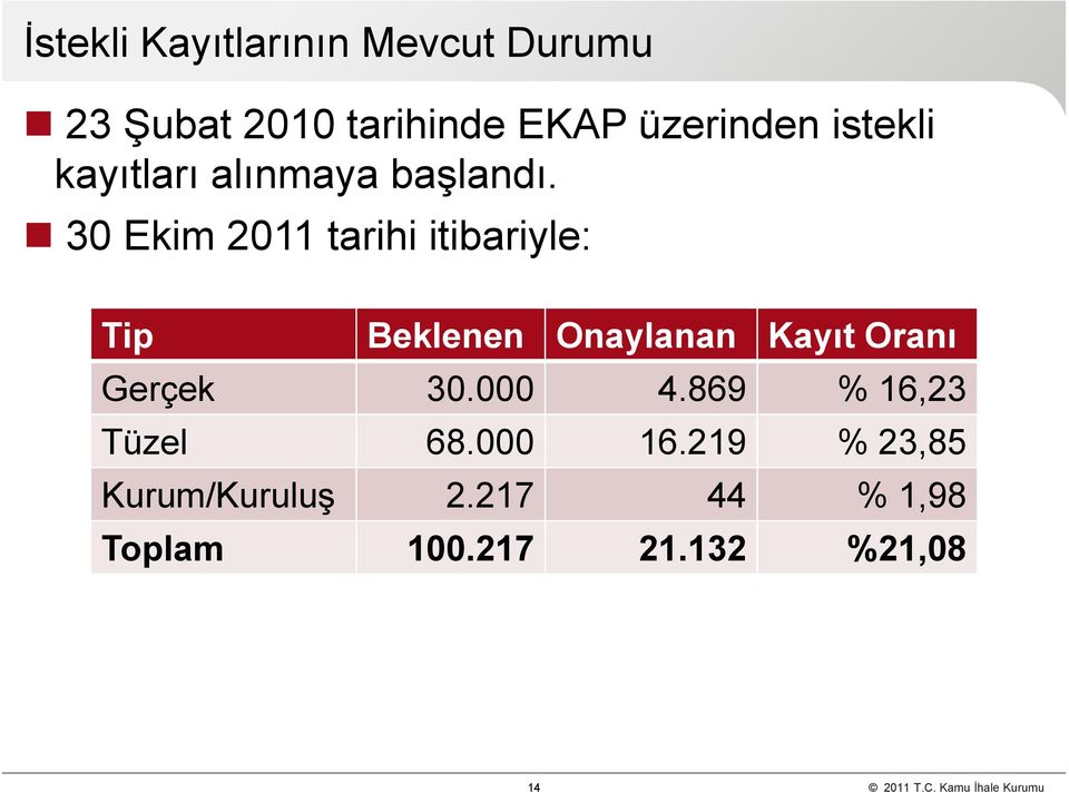 30 Ekim 2011 tarihi itibariyle: Tip Beklenen Onaylanan Kayıt Oranı Gerçek 30.