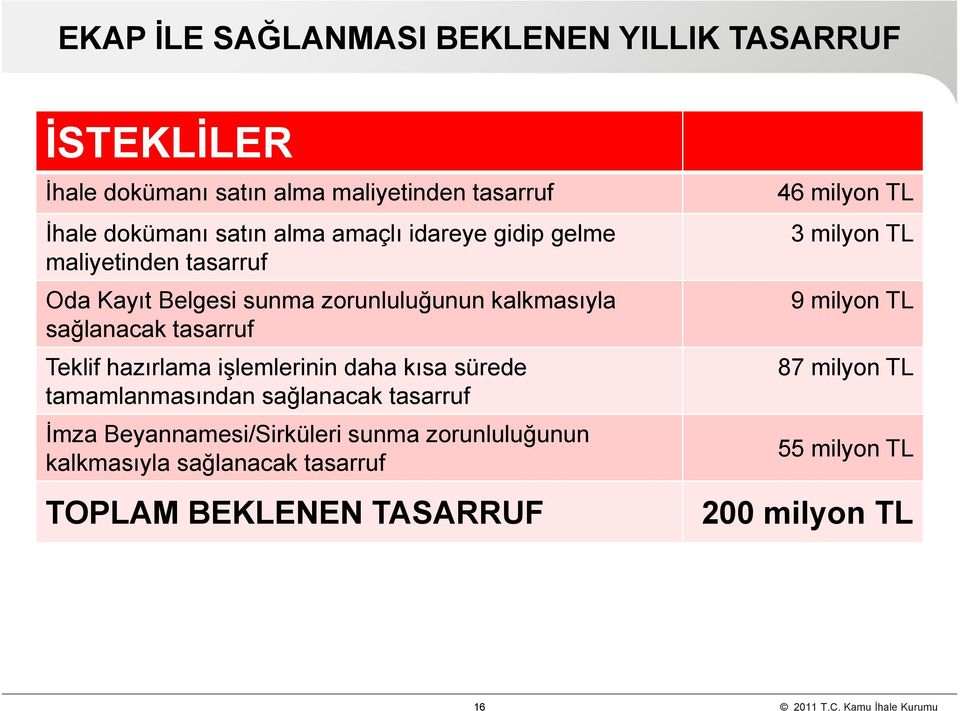 işlemlerinin daha kısa sürede tamamlanmasından sağlanacak tasarruf İmza Beyannamesi/Sirküleri sunma zorunluluğunun kalkmasıyla