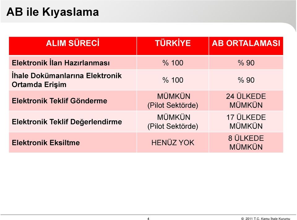 Değerlendirme Elektronik Eksiltme % 100 % 90 MÜMKÜN (Pilot Sektörde) MÜMKÜN (Pilot