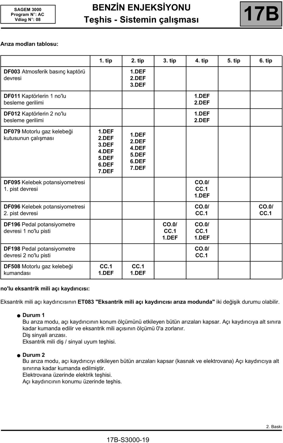 DEF 1.DEF 2.DEF 4.DEF 5.DEF 6.DEF 7.DEF DF095 Kelebek potansiyometresi 1. pist devresi DF096 Kelebek potansiyometresi 2. pist devresi CO.0/ CC.