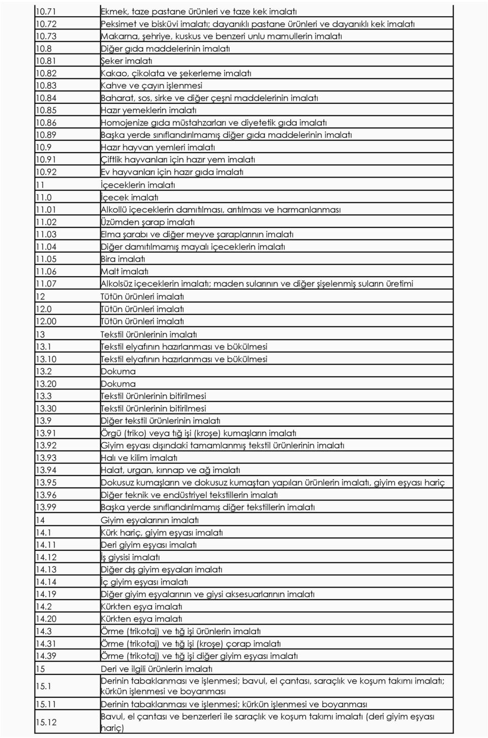 84 Baharat, sos, sirke ve diğer çeşni maddelerinin imalatı 10.85 Hazır yemeklerin imalatı 10.86 Homojenize gıda müstahzarları ve diyetetik gıda imalatı 10.