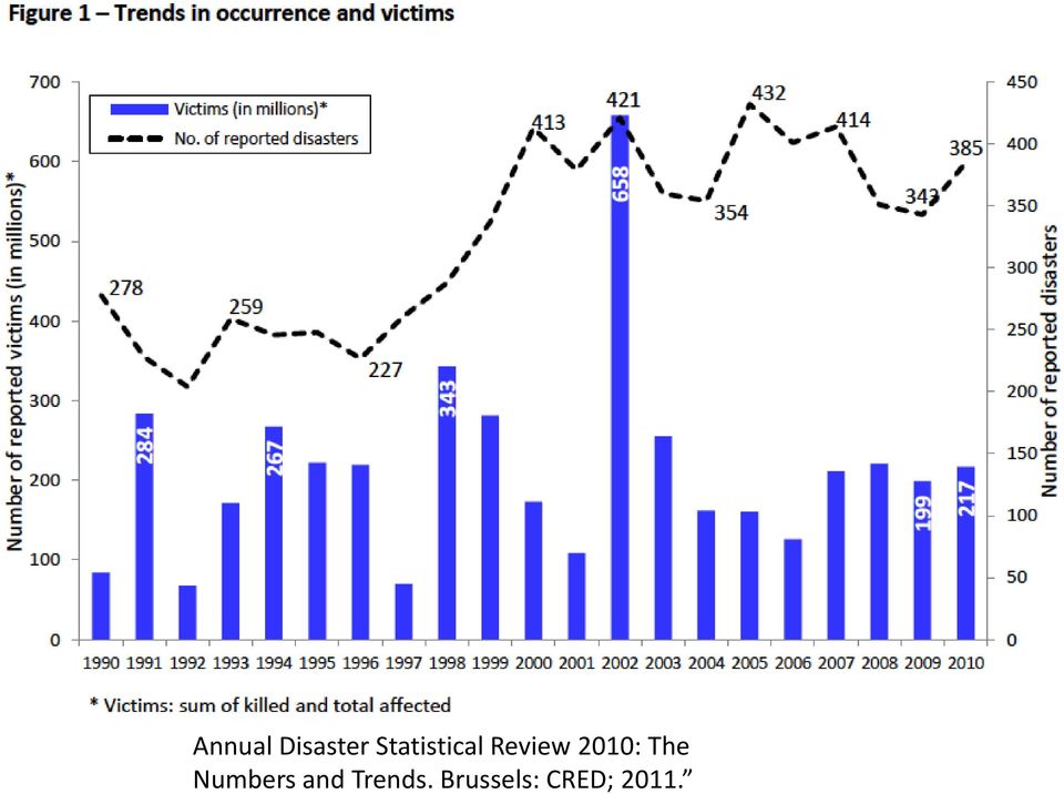 Annual Disaster Statistical