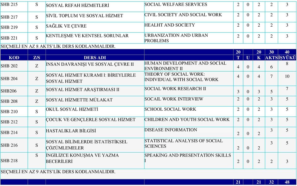 0 0 30 0 KOD / DER ADI T U K AKT İŞYÜKÜ HB 0 İNAN DAVRANIŞI VE OYAL ÇEVRE II HUMAN DEVELOPMENT AND OCİAL 8 ENVİRONMENT II 0 6 OYAL HİMET KURAMI I: BİREYLERLE THEORY OF OCIAL WORK: HB 0 0 7 10 OYAL