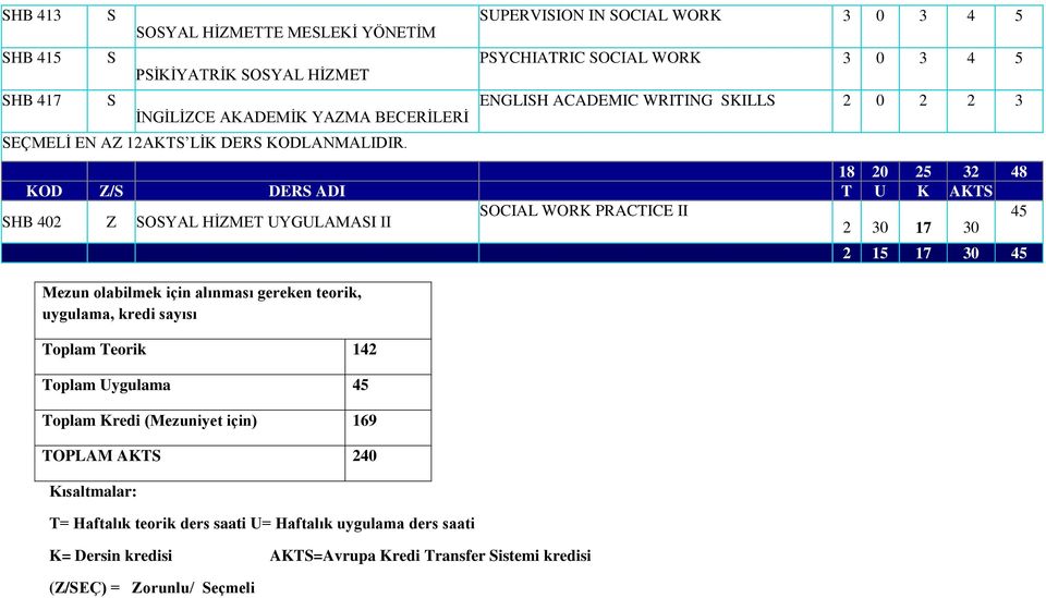 OYAL HİMET UYGULAMAI II 30 17 30 Mezun olabilmek için alınması gereken teorik, uygulama, kredi sayısı Toplam Teorik 1 Toplam Uygulama 5 Toplam Kredi (Mezuniyet