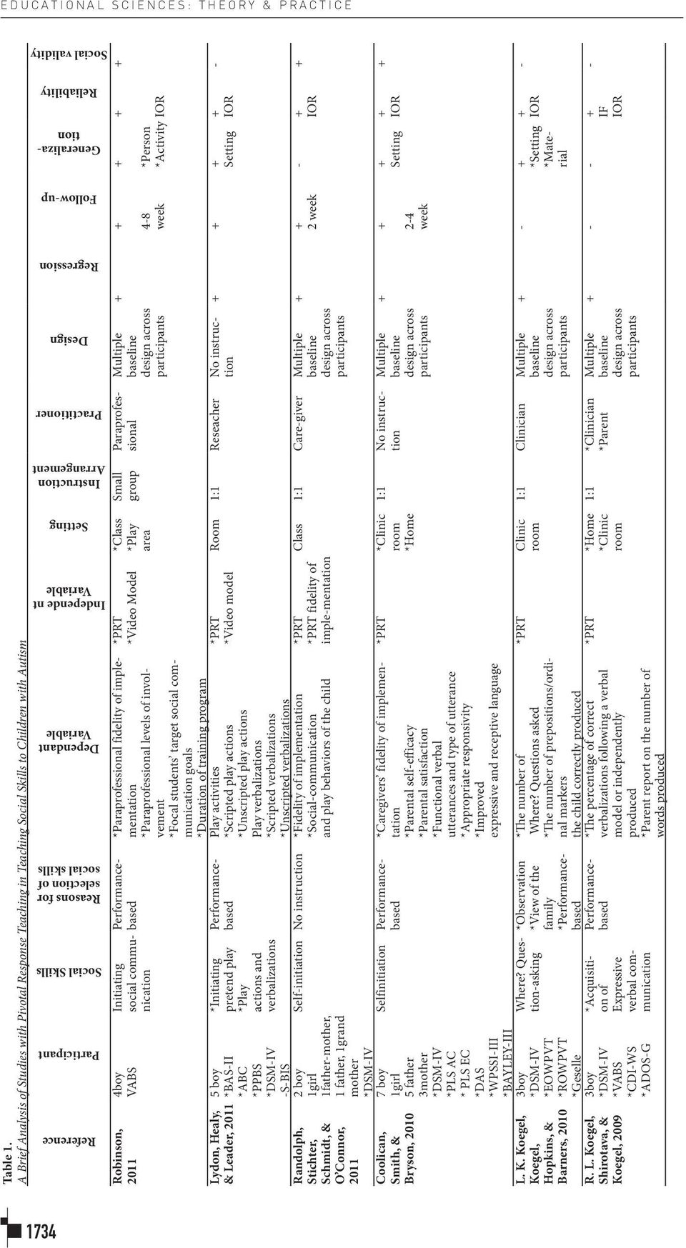 Variable Independe nt Variable Setting Instruction Arrangement Practitioner Design Regression Followup Generalization Reliability Social validity Robinson, 2011 Lydon, Healy, & Leader, 2011 Randolph,