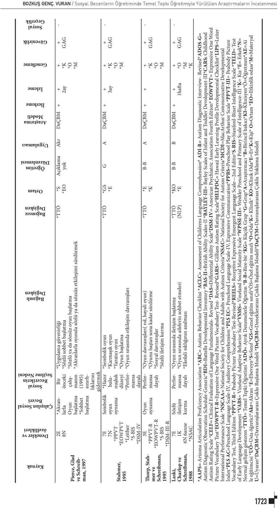 Thorp, Stahmer ve Schreibman, 1995 Laski, Charlop ve Schreibman, 1988 2E 8N 7E 7N *PPVT *EOWPVT *Leither *SBIS *DSMIV 3E *PPVTR *EOWPVTR *SBIS *DSMIIIR 7E 1K 6N 6anne *NSAC *Akranlarla Oyun başlatma