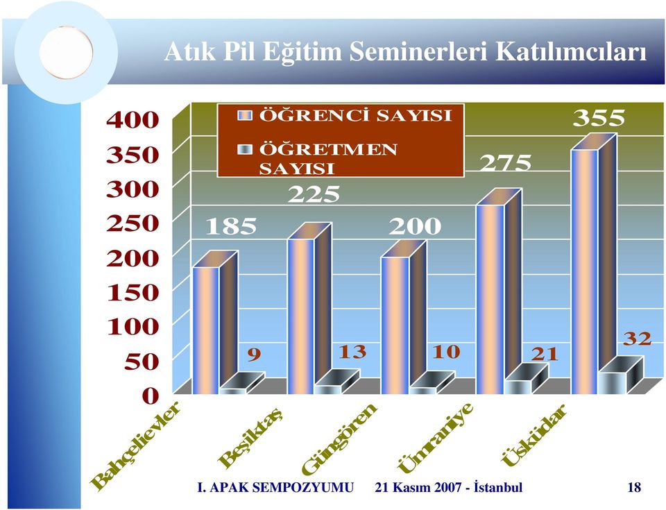 SAYISI ÖĞRETMEN SAYISI 225 13 Güngören 200 10 Ümraniye 275