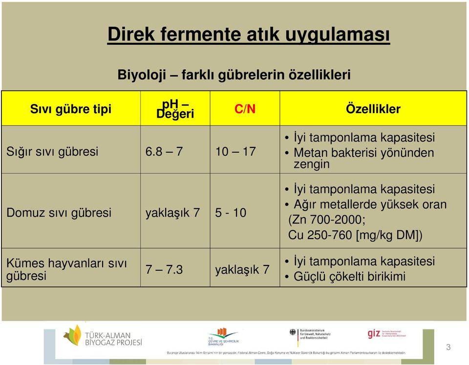 8 7 10 17 Dmuz sıvı gübresi yaklaşık 7 5-10 İyi tampnlama kapasitesi Metan bakterisi yönünden zengin