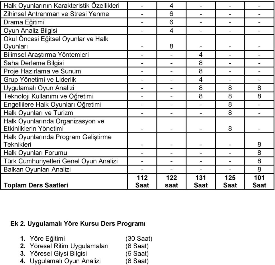 Kullanımı ve Öğretimi - - 8 8 8 Engellilere Halk Oyunları Öğretimi - - - 8 - Halk Oyunları ve Turizm - - - 8 - Halk Oyunlarında Organizasyon ve Etkinliklerin Yönetimi - - - 8 - Halk Oyunlarında