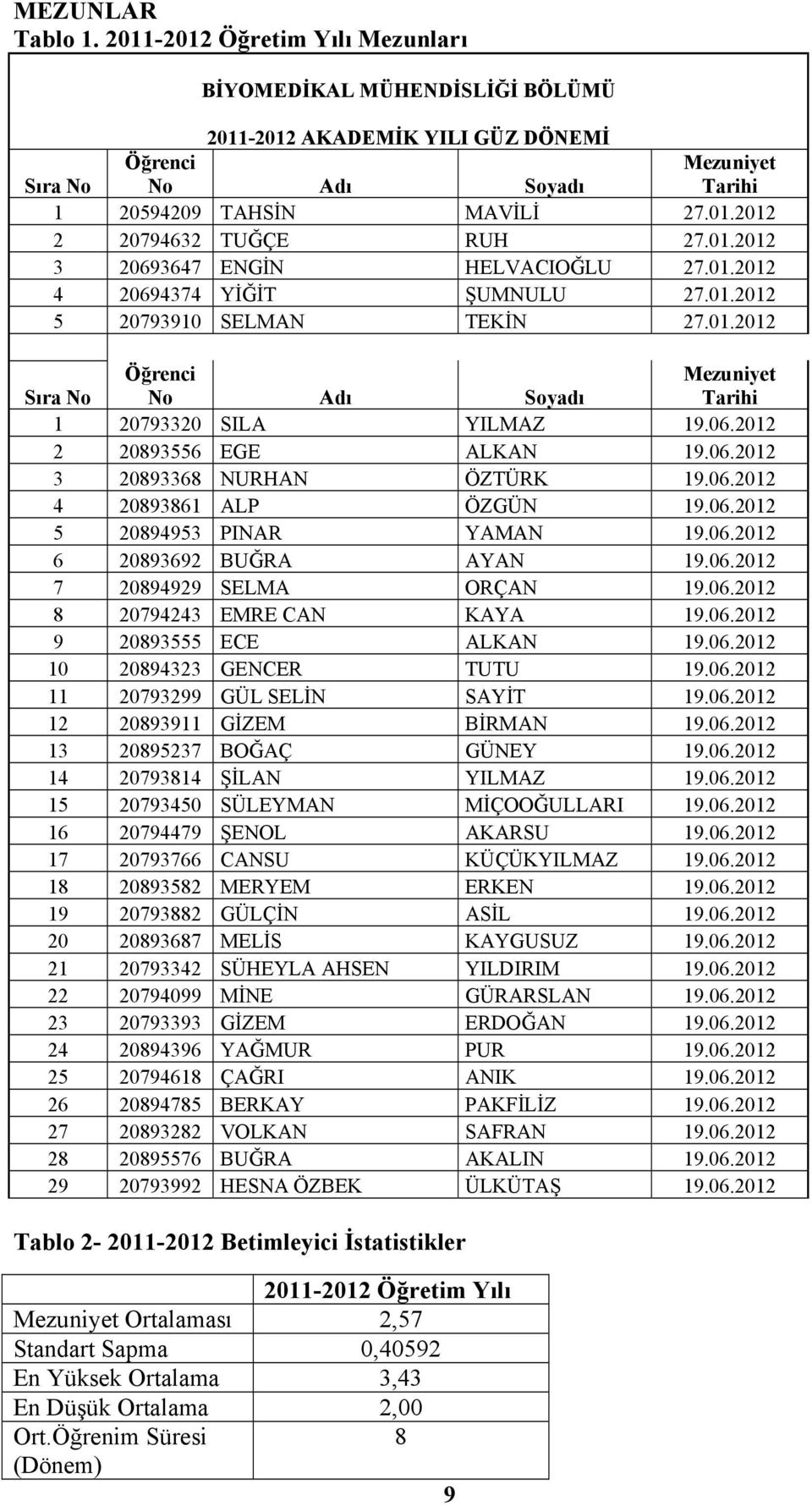 06.2012 3 20893368 NURHAN ÖZTÜRK 19.06.2012 4 20893861 ALP ÖZGÜN 19.06.2012 5 20894953 PINAR YAMAN 19.06.2012 6 20893692 BUĞRA AYAN 19.06.2012 7 20894929 SELMA ORÇAN 19.06.2012 8 20794243 EMRE CAN KAYA 19.