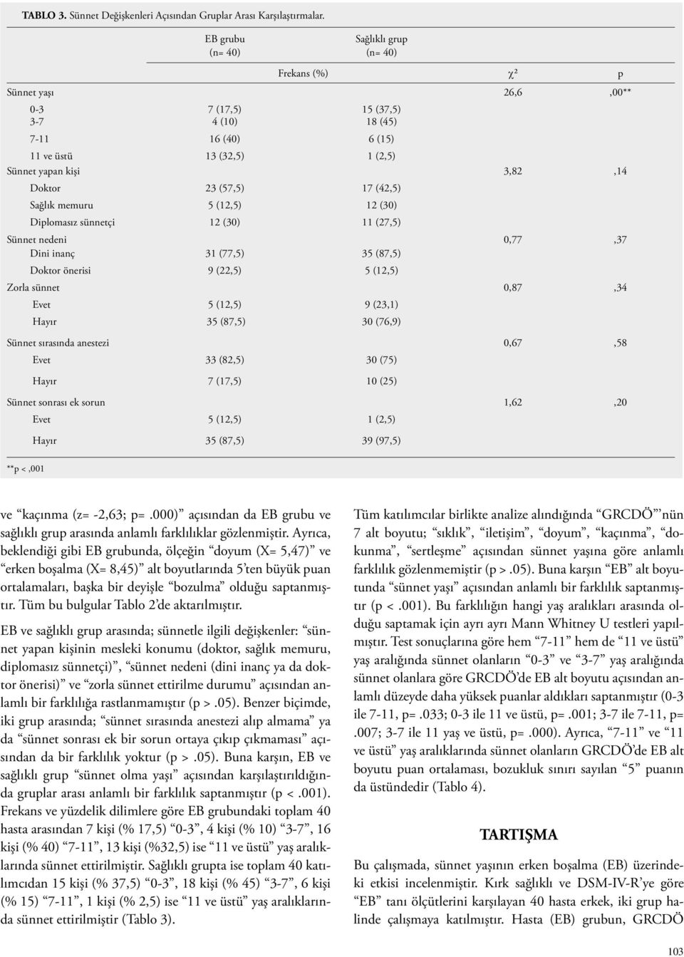 Doktor 23 (57,5) 17 (42,5) Sağlık memuru 5 (12,5) 12 (30) Diplomasız sünnetçi 12 (30) 11 (27,5) Sünnet nedeni 0,77,37 Dini inanç 31 (77,5) 35 (87,5) Doktor önerisi 9 (22,5) 5 (12,5) Zorla sünnet