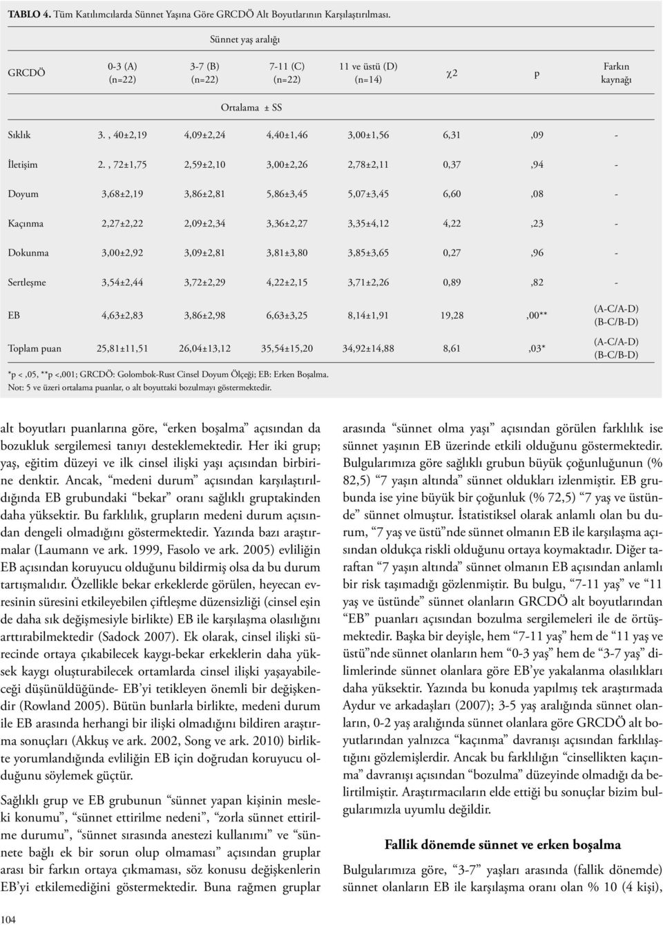 , 72±1,75 2,59±2,10 3,00±2,26 2,78±2,11 0,37,94 - Doyum 3,68±2,19 3,86±2,81 5,86±3,45 5,07±3,45 6,60,08 - Kaçınma 2,27±2,22 2,09±2,34 3,36±2,27 3,35±4,12 4,22,23 - Dokunma 3,00±2,92 3,09±2,81