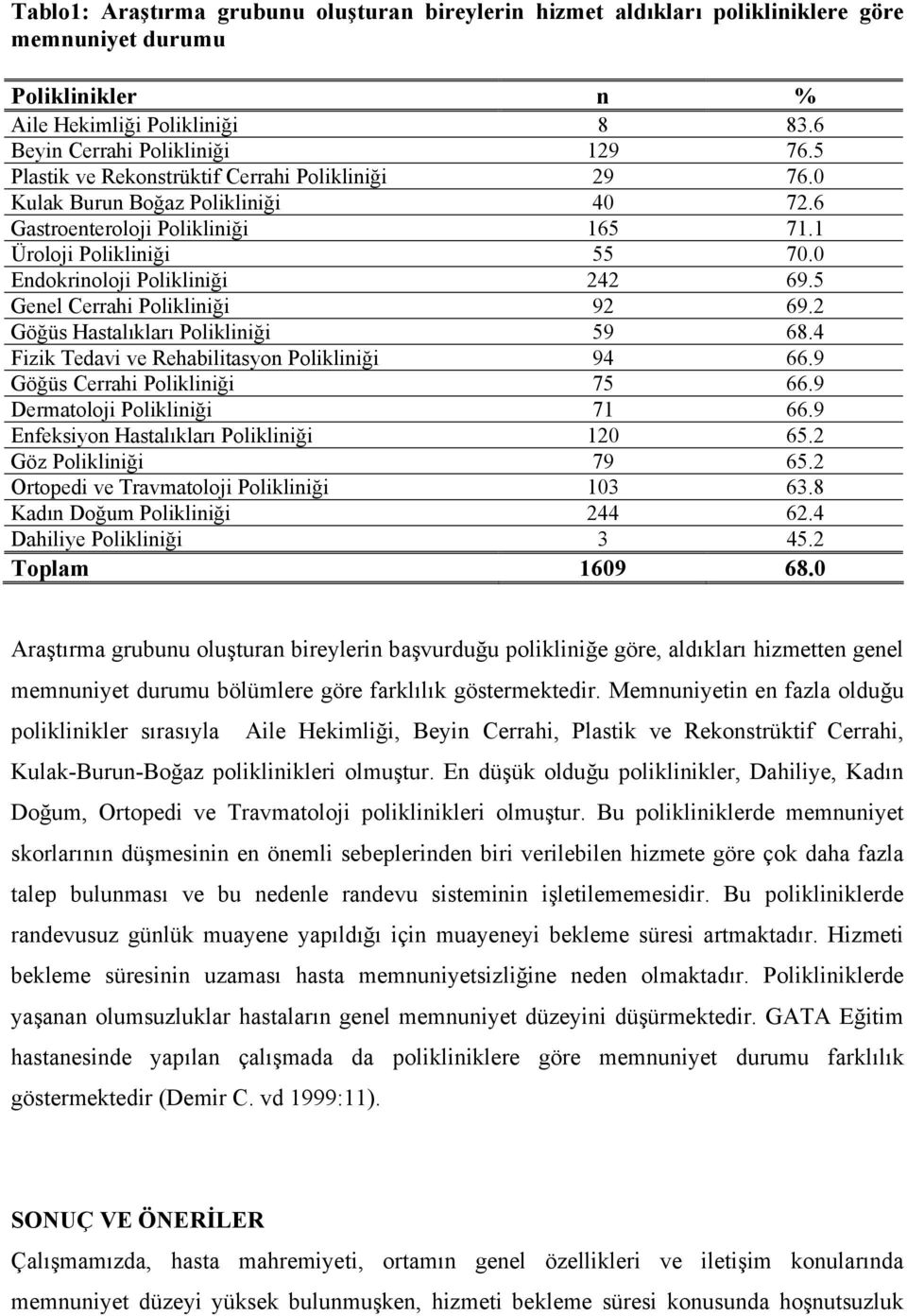 5 Genel Cerrahi Polikliniği 92 69.2 Göğüs Hastalıkları Polikliniği 59 68.4 Fizik Tedavi ve Rehabilitasyon Polikliniği 94 66.9 Göğüs Cerrahi Polikliniği 75 66.9 Dermatoloji Polikliniği 71 66.