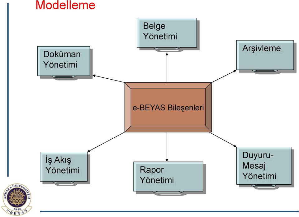 e-beyas Bileşenleri İş Akış