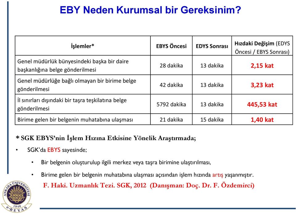 taşra teşkilatına belge gönderilmesi Hızdaki Değişim (EDYS Öncesi / EBYS Sonrası) 28 dakika 13 dakika 2,15 kat 42 dakika 13 dakika 3,23 kat 5792 dakika 13 dakika 445,53 kat Birime gelen bir