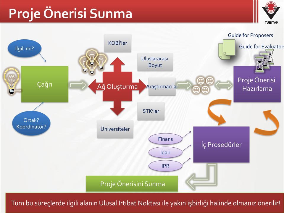 Araştırmacılar Proje Önerisi Hazırlama STK lar Ortak? Koordinatör?