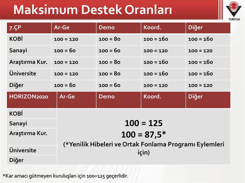 100 = 120 100 = 80 100 = 160 100 = 160 Üniversite 100 = 120 100 = 80 100 = 160 100 = 160 Diğer 100 = 60 100 = 60 100 = 120 100