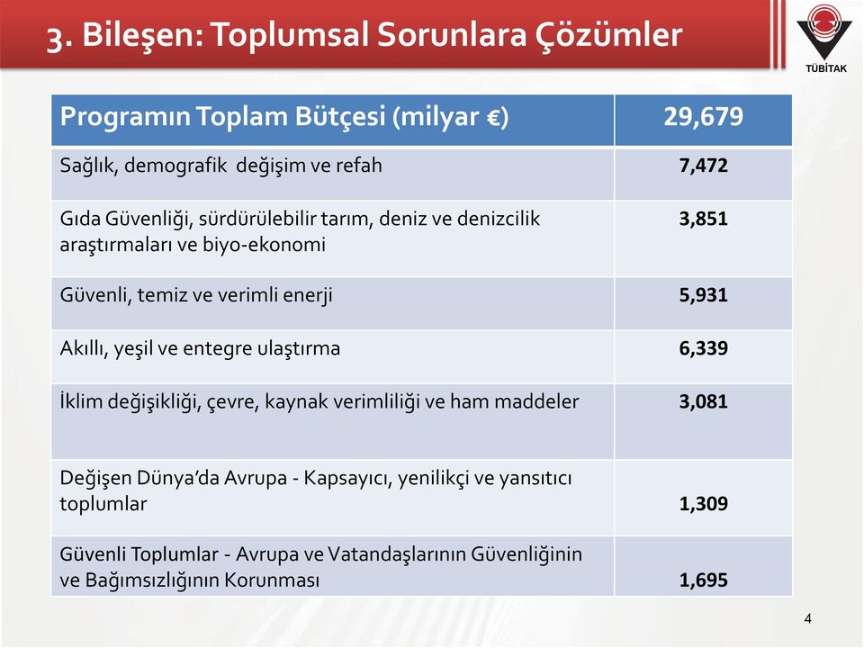 Akıllı, yeşil ve entegre ulaştırma 6,339 İklim değişikliği, çevre, kaynak verimliliği ve ham maddeler 3,081 Değişen Dünya da Avrupa -