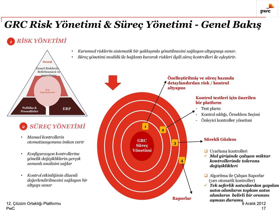 Temel Risklerin Belirlenmesi ve raporlama Risk Değerlendirmesi Özelleştirilmiş ve süreç bazında detaylandırılan risk / kontrol altyapısı Politika & Prosedürler 2 ERP SÜREÇ YÖNETİMİ 1 2 Kontrol