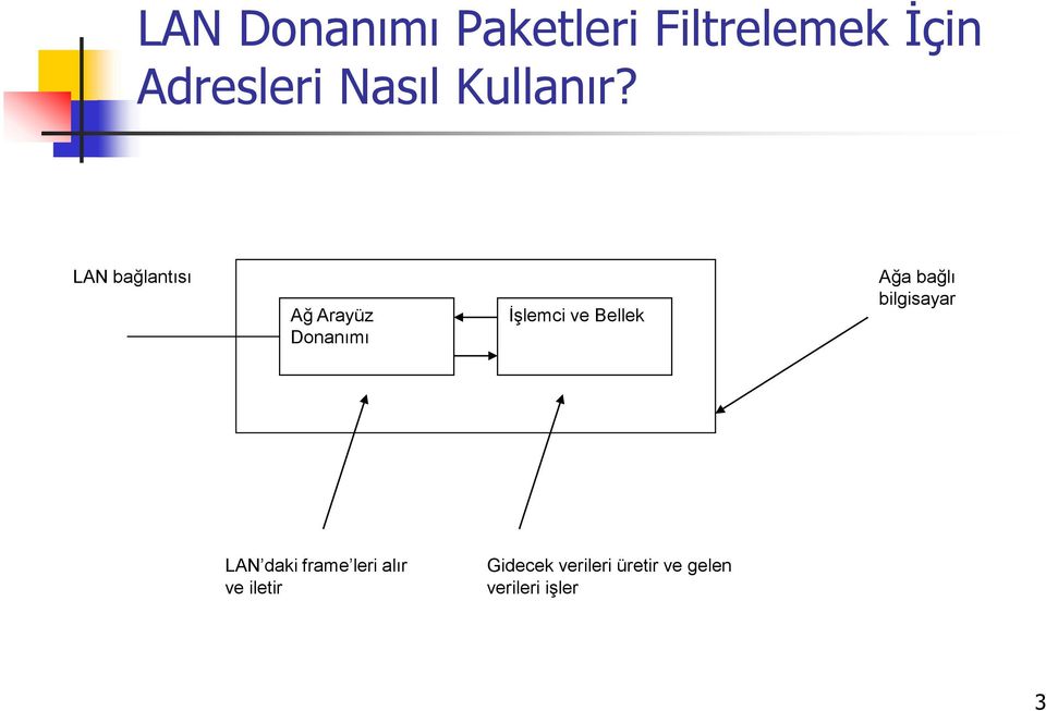 LAN bağlantısı Ağ Arayüz Donanımı İşlemci ve Bellek Ağa