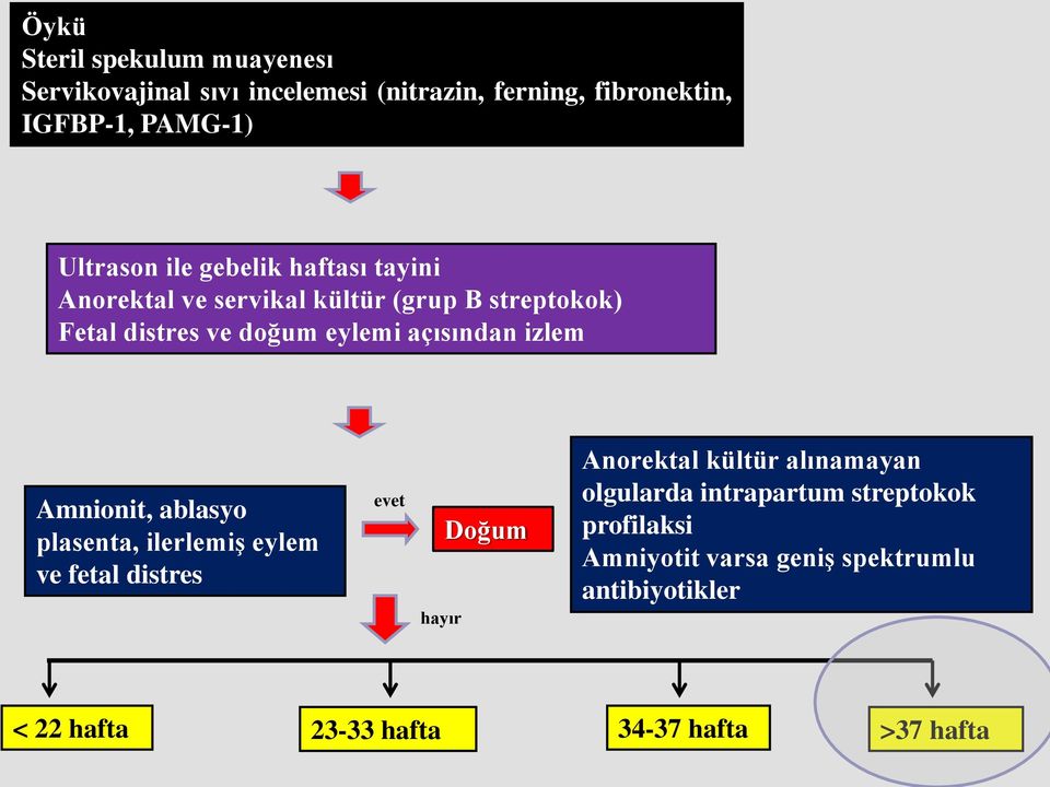 Amnionit, ablasyo plasenta, ilerlemiş eylem ve fetal distres evet hayır Doğum Anorektal kültür alınamayan olgularda