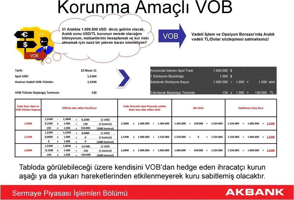 VOB Vadeli İşlem ve Opsiyon Borsası nda Aralık vadeli TL/Dolar sözleşmesi satmalısınız! VOB Tarih: 22 Nisan 11 Korunmak İstenen Spot Tutar 1.000.000 $ Spot USD: 1,5164 1 Sözleşme Büyüklüğü 1.