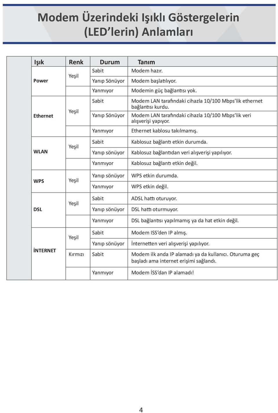 Yanmıyor Ethernet kablosu takılmamış. WLAN Yeşil Sabit Yanıp sönüyor Kablosuz bağlantı etkin durumda. Kablosuz bağlantıdan veri alışverişi yapılıyor. Yanmıyor Kablosuz bağlantı etkin değil.