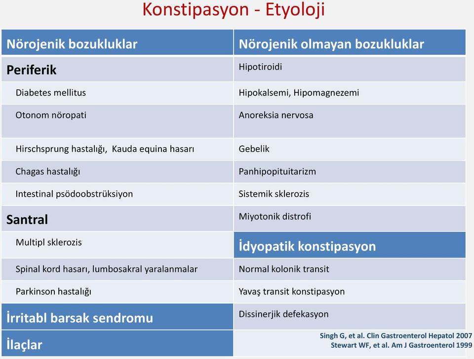 lumbosakral yaralanmalar Parkinson hastalığı İrritabl barsak sendromu İlaçlar Gebelik Panhipopituitarizm Sistemik sklerozis Miyotonik distrofi İdyopatik