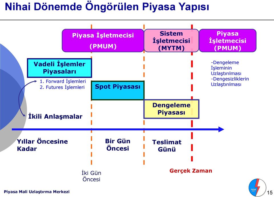 Futures İşlemleri Spot Piyasası -Dengeleme İşleminin Uzlaştırılması -Dengesizliklerin Uzlaştırılması