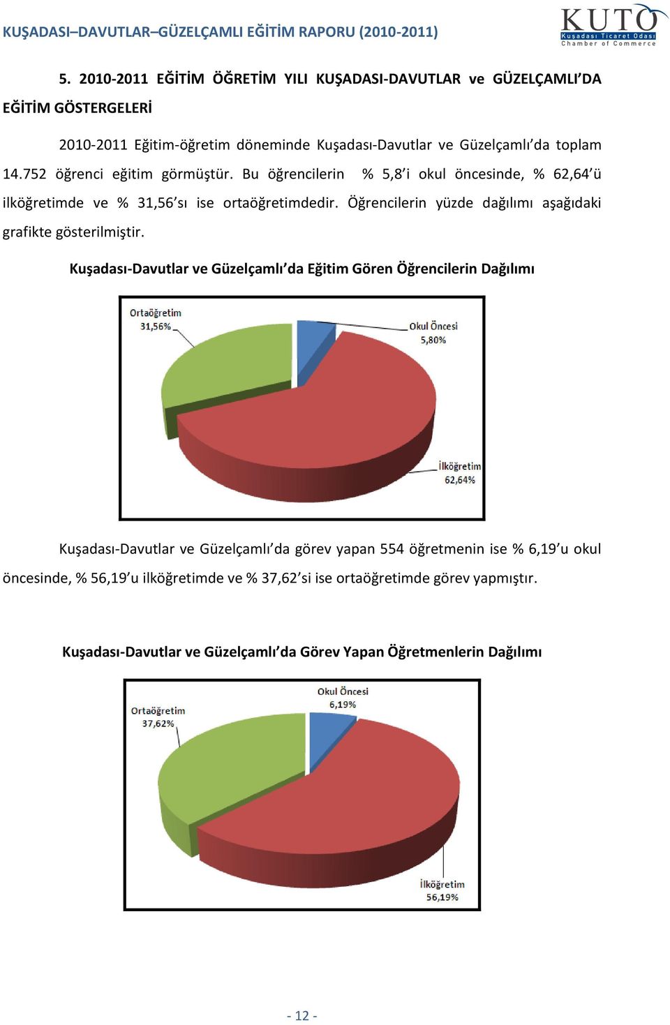 Öğrencilerin yüzde dağılımı aşağıdaki grafikte gösterilmiştir.