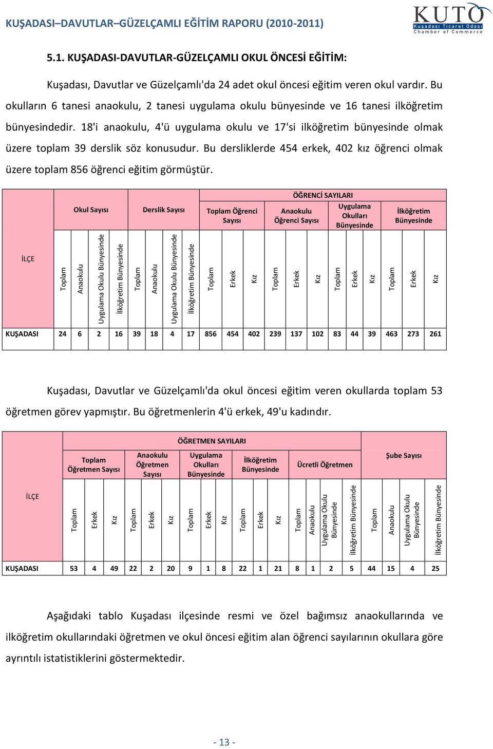 211) 5.1. KUŞADASI-DAVUTLAR-GÜZELÇAMLI OKUL ÖNCESİ EĞİTİM: Kuşadası, Davutlar ve Güzelçamlı'da 24 adet okul öncesi eğitim veren okul vardır.