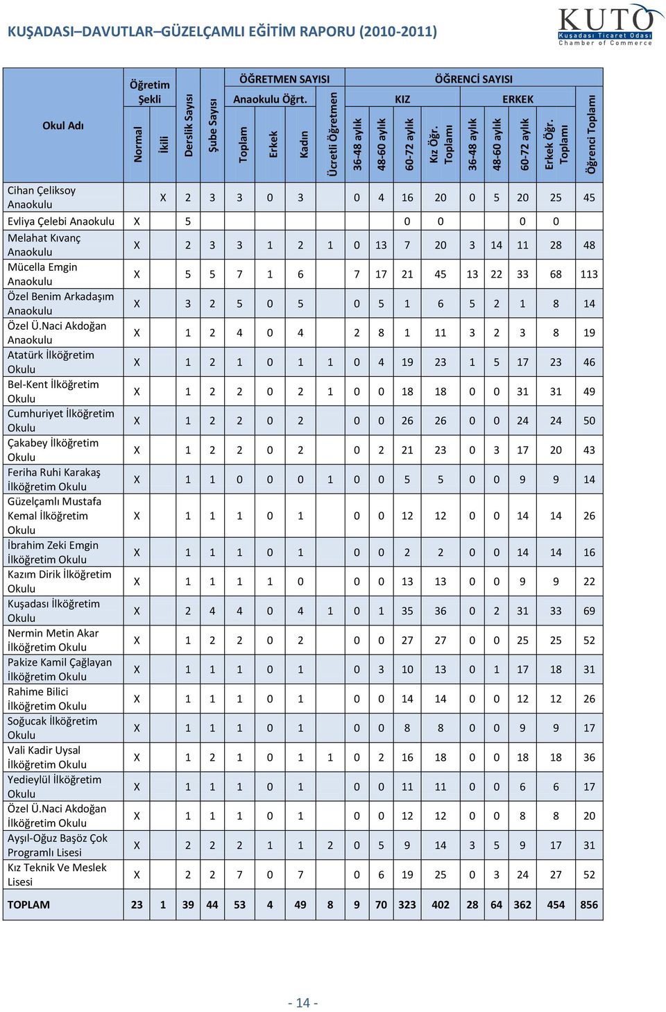 KIZ ÖĞRENCİ SAYISI ERKEK Okul Adı Cihan Çeliksoy Anaokulu X 2 3 3 3 4 16 2 5 2 25 45 Evliya Çelebi Anaokulu X 5 Melahat Kıvanç Anaokulu X 2 3 3 1 2 1 13 7 2 3 14 11 28 48 Mücella Emgin Anaokulu X 5 5