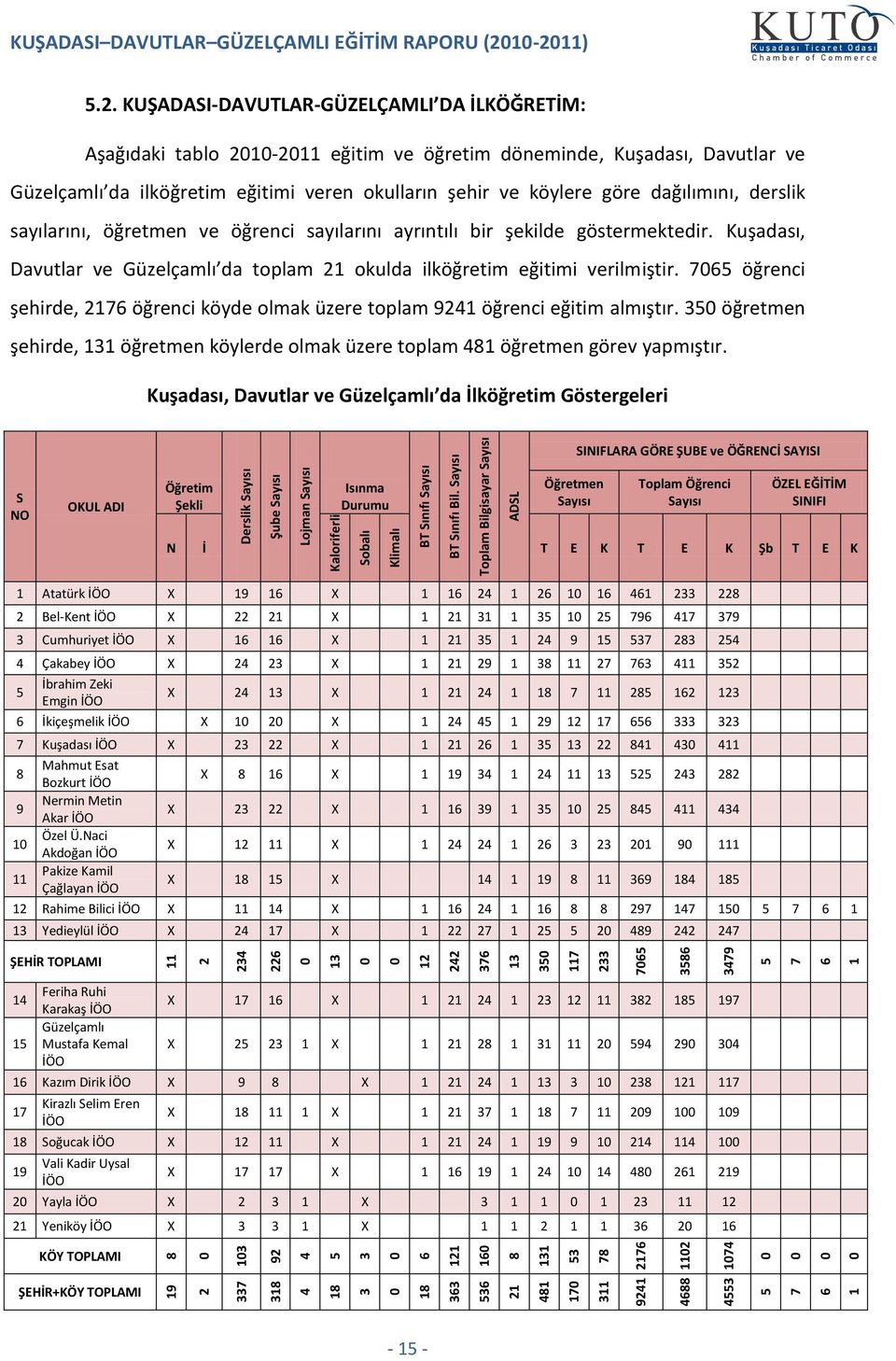 -211) 5.2. KUŞADASI-DAVUTLAR-GÜZELÇAMLI DA İLKÖĞRETİM: Aşağıdaki tablo 21-211 eğitim ve öğretim döneminde, Kuşadası, Davutlar ve Güzelçamlı da ilköğretim eğitimi veren okulların şehir ve köylere göre