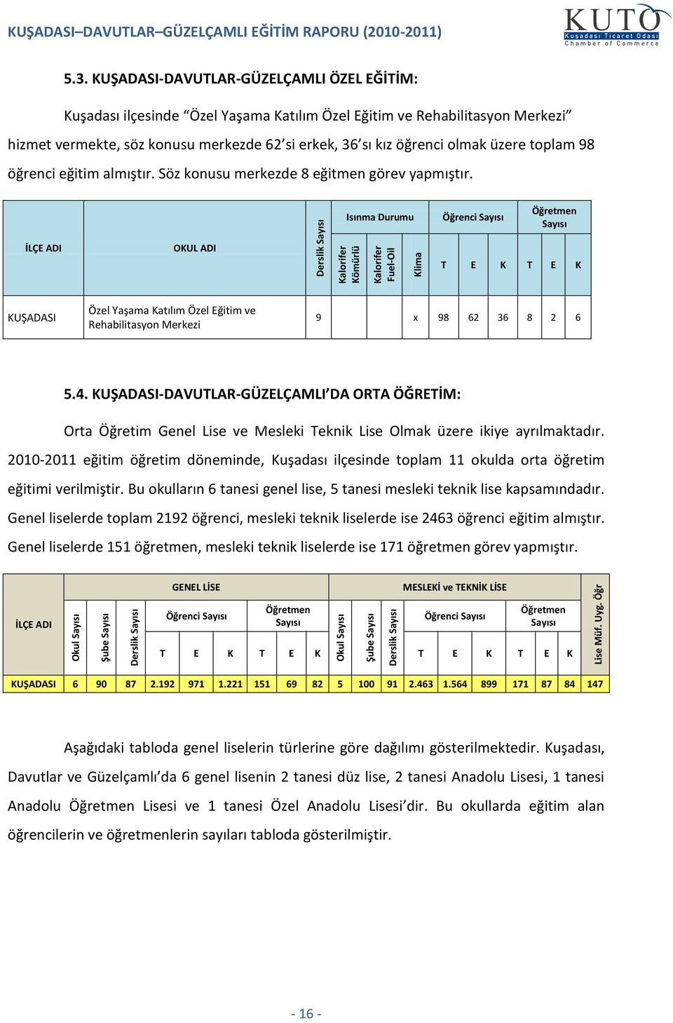 toplam 98 öğrenci eğitim almıştır. Söz konusu merkezde 8 eğitmen görev yapmıştır.