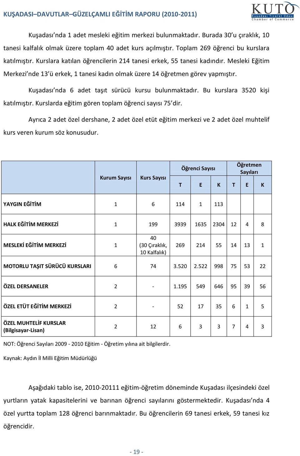 Kuşadası nda 6 adet taşıt sürücü kursu bulunmaktadır. Bu kurslara 352 kişi katılmıştır. Kurslarda eğitim gören toplam öğrenci sayısı 75 dir.