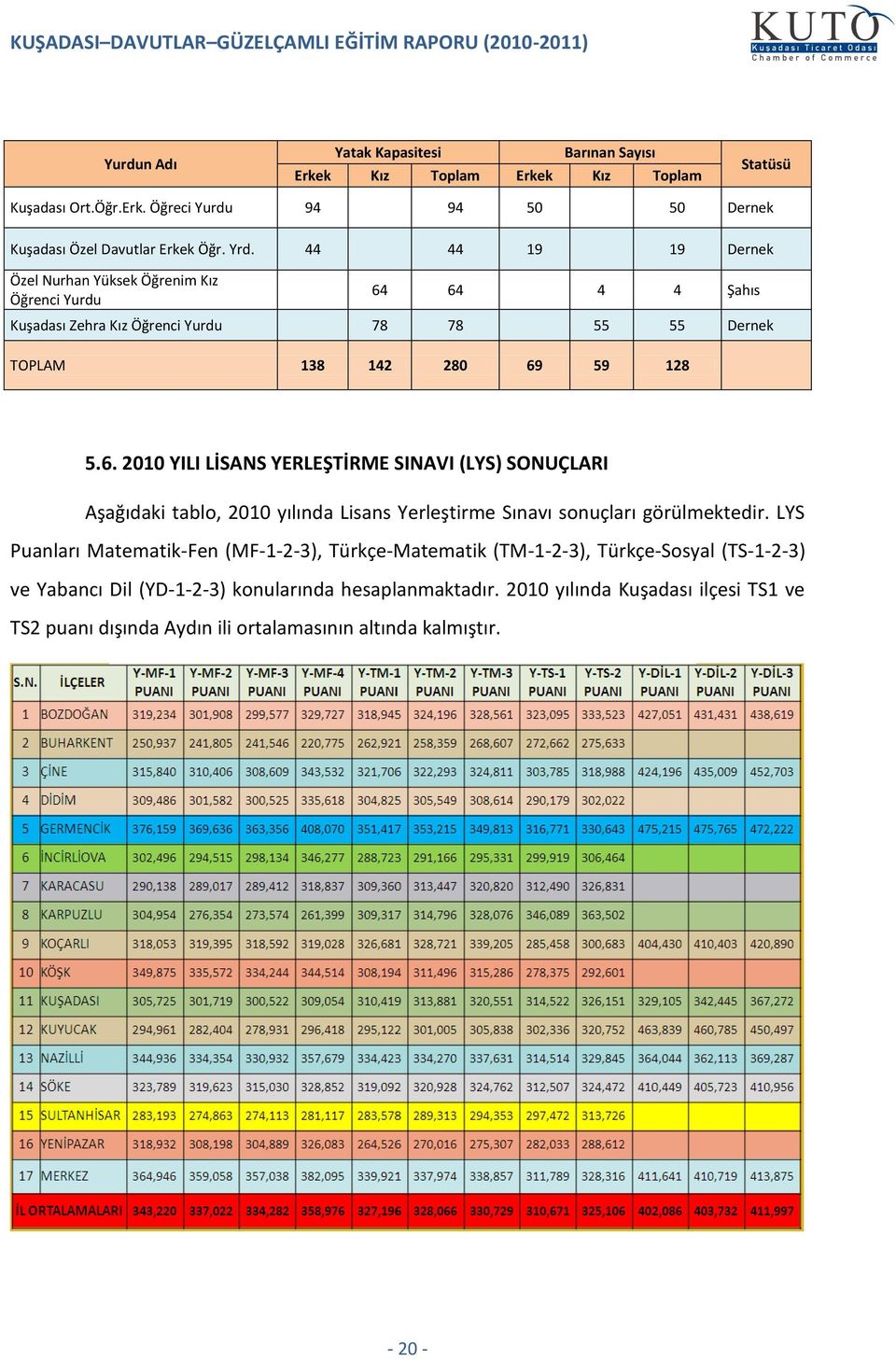 64 4 4 Şahıs Kuşadası Zehra Kız Öğrenci Yurdu 78 78 55 55 Dernek TOPLAM 138 142 28 69 59 128 5.6. 21 YILI LİSANS YERLEŞTİRME SINAVI (LYS) SONUÇLARI Aşağıdaki tablo, 21 yılında Lisans Yerleştirme Sınavı sonuçları görülmektedir.