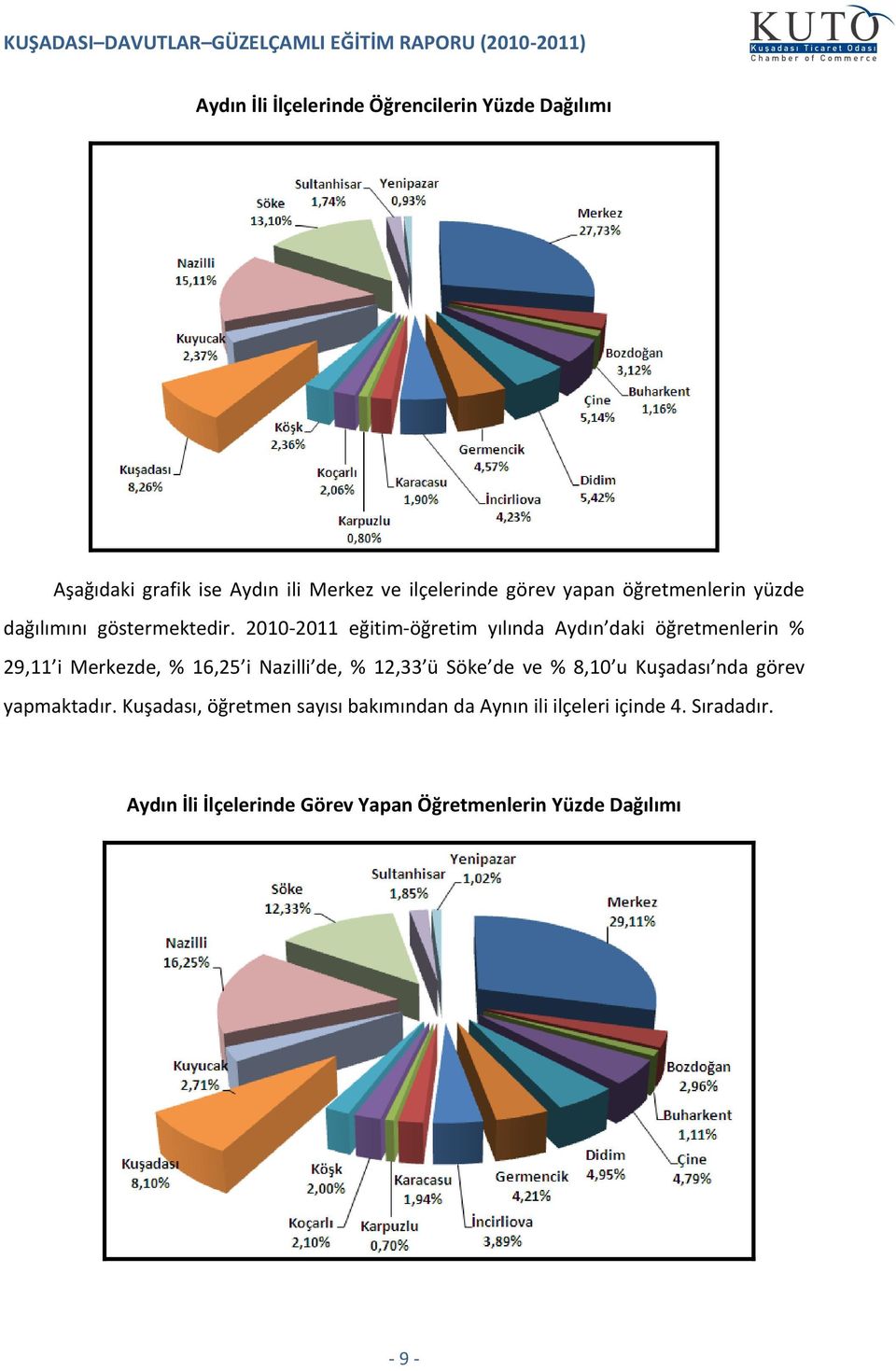 21-211 eğitim-öğretim yılında Aydın daki öğretmenlerin % 29,11 i Merkezde, % 16,25 i Nazilli de, % 12,33 ü Söke de