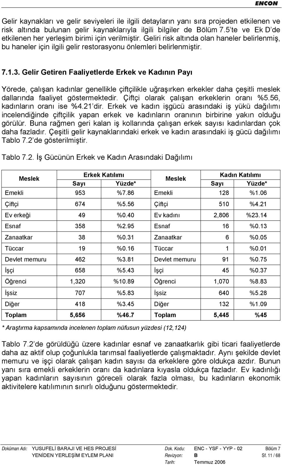 Gelir Getiren Faaliyetlerde Erkek ve Kadının Payı Yörede, çalışan kadınlar genellikle çiftçilikle uğraşırken erkekler daha çeşitli meslek dallarında faaliyet göstermektedir.