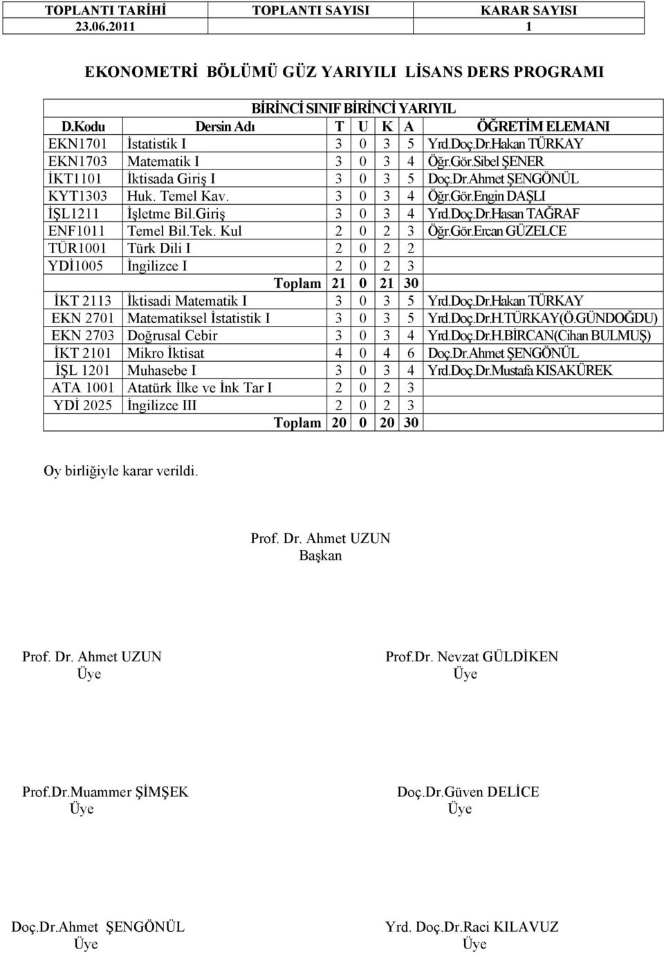 Doç.Dr.Hakan TÜRKAY EKN 2701 Matematiksel İstatistik I 3 0 3 5 Yrd.Doç.Dr.H.TÜRKAY(Ö.GÜNDOĞDU) EKN 2703 Doğrusal Cebir 3 0 3 4 Yrd.Doç.Dr.H.BİRCAN(Cihan BULMUŞ) İKT 2101 Mikro İktisat 4 0 4 6 Doç.Dr.Ahmet ŞENGÖNÜL İŞL 1201 Muhasebe I 3 0 3 4 Yrd.