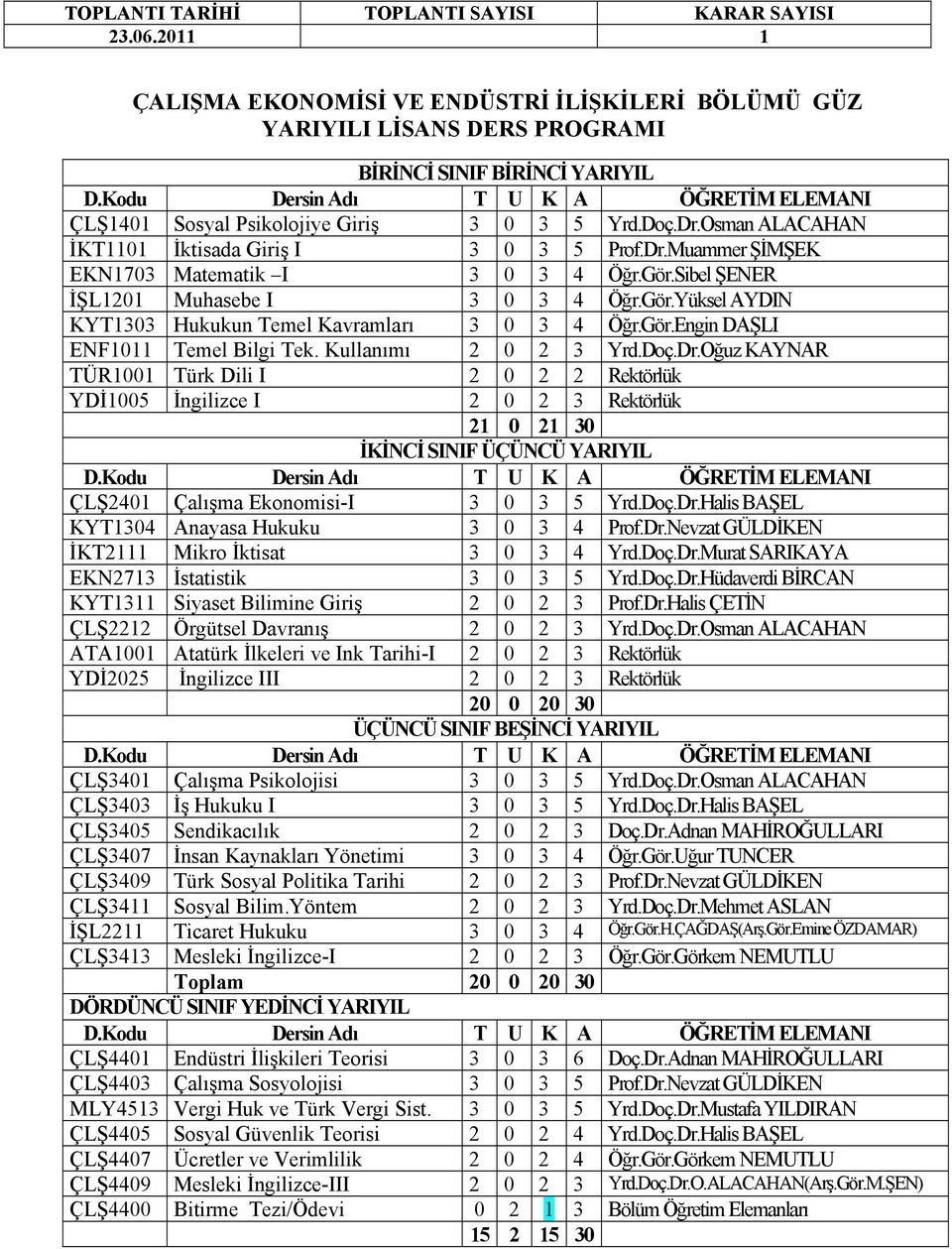 Oğuz KAYNAR TÜR1001 Türk Dili I 2 0 2 2 Rektörlük YDİ1005 İngilizce I 2 0 2 3 Rektörlük 21 0 21 30 ÇLŞ2401 Çalışma Ekonomisi-I 3 0 3 5 Yrd.Doç.Dr.Halis BAŞEL KYT1304 Anayasa Hukuku 3 0 3 4 Prof.Dr.Nevzat GÜLDİKEN İKT2111 Mikro İktisat 3 0 3 4 Yrd.