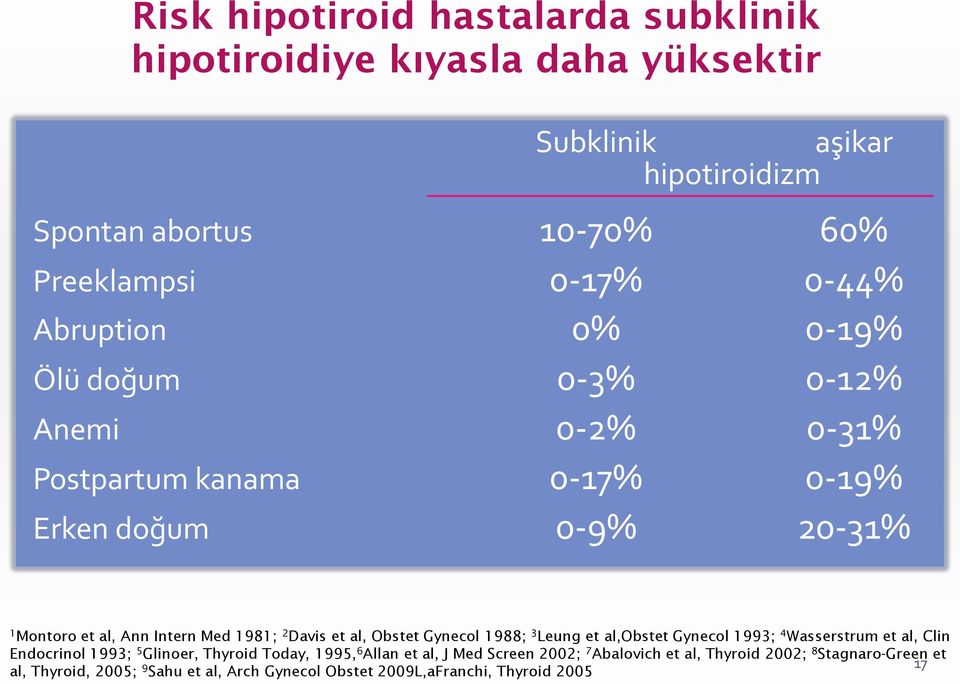 Davis et al, Obstet Gynecol 1988; 3 Leung et al,obstet Gynecol 1993; 4 Wasserstrum et al, Clin Endocrinol 1993; 5 Glinoer, Thyroid Today, 1995, 6 Allan et