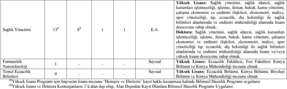 yöneticiliği, tıp, eczacılık, diş hekimliği ile sağlık bilimleri alanlarında ve endüstri mühendisliği alanında lisans derecesine sahip olmak.