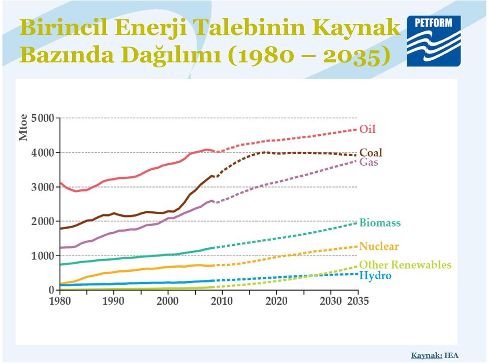 Bazında Dağılımı