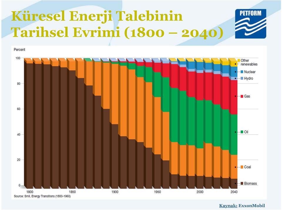 Tarihsel Evrimi