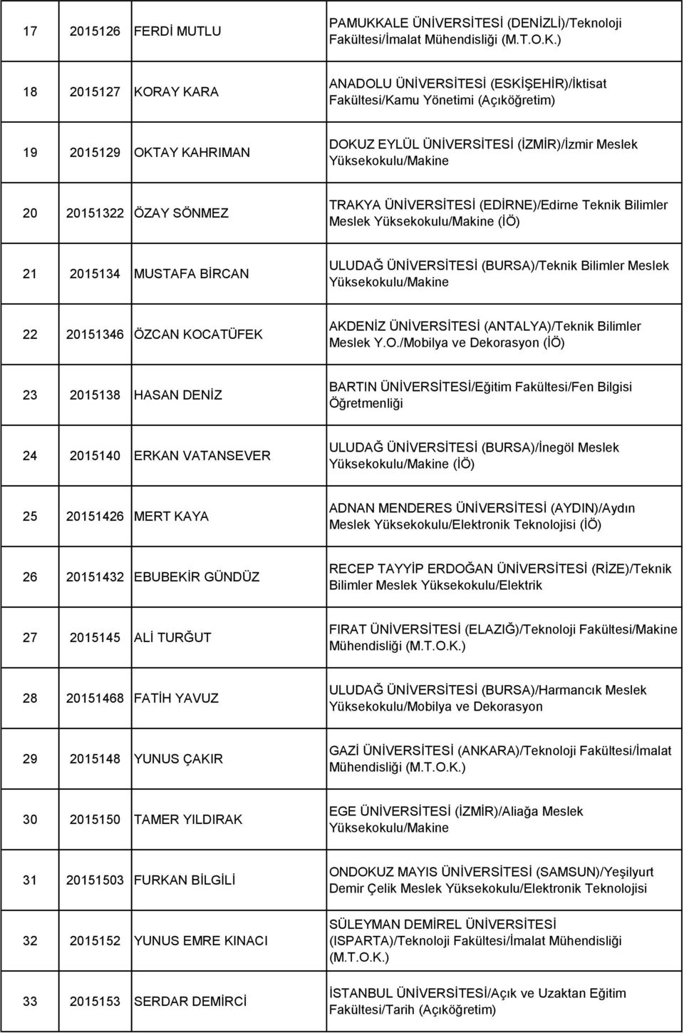 ) 18 2015127 KORAY KARA ANADOLU ÜNİVERSİTESİ (ESKİŞEHİR)/İktisat Fakültesi/Kamu Yönetimi (Açıköğretim) 19 2015129 OKTAY KAHRIMAN DOKUZ EYLÜL ÜNİVERSİTESİ (İZMİR)/İzmir Meslek 20 20151322 ÖZAY SÖNMEZ